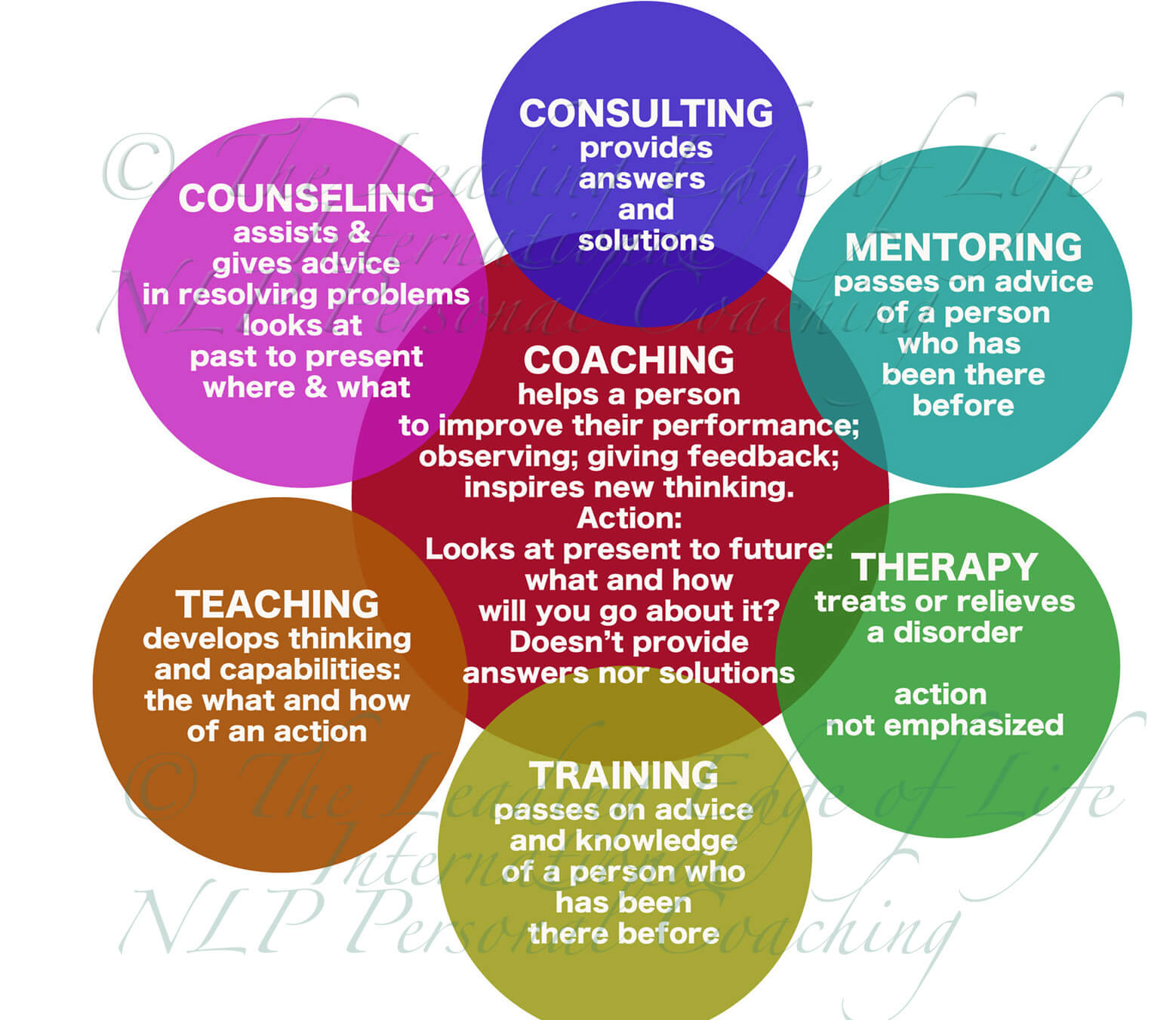 Coaching, Counseling, Therapy, Consulting - What's the Difference?